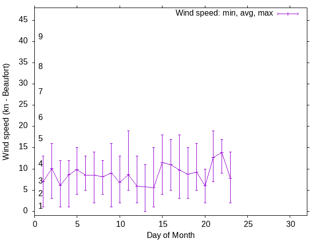 Monthly wind variation chart