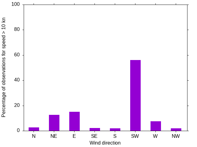 Monthly wind direction chart