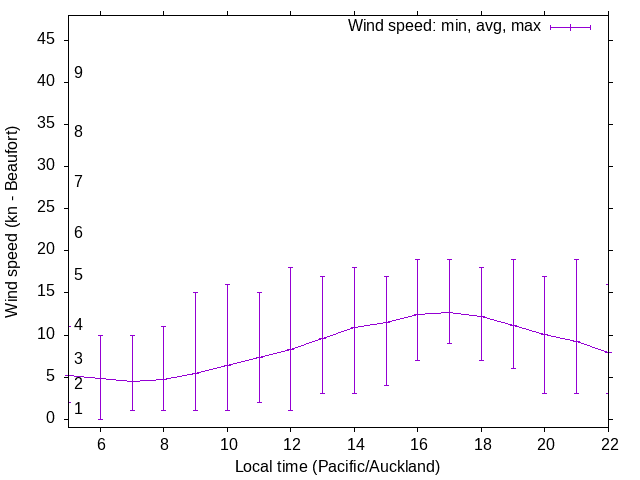 Daily wind variation chart