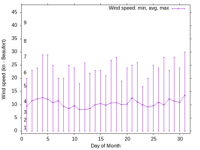 Monthly wind variation chart