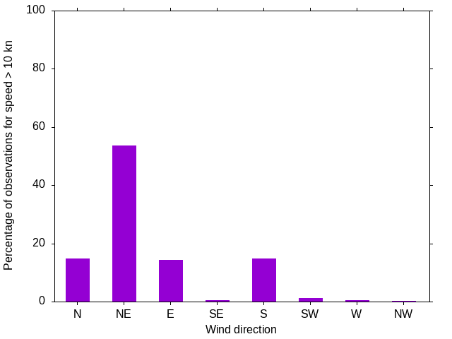 Monthly wind direction chart