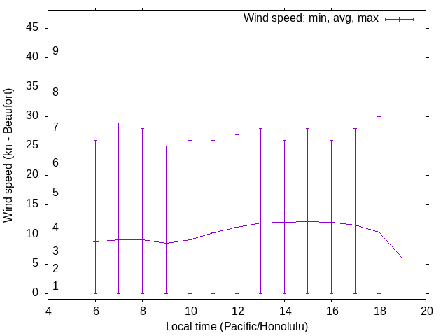 Daily wind variation chart