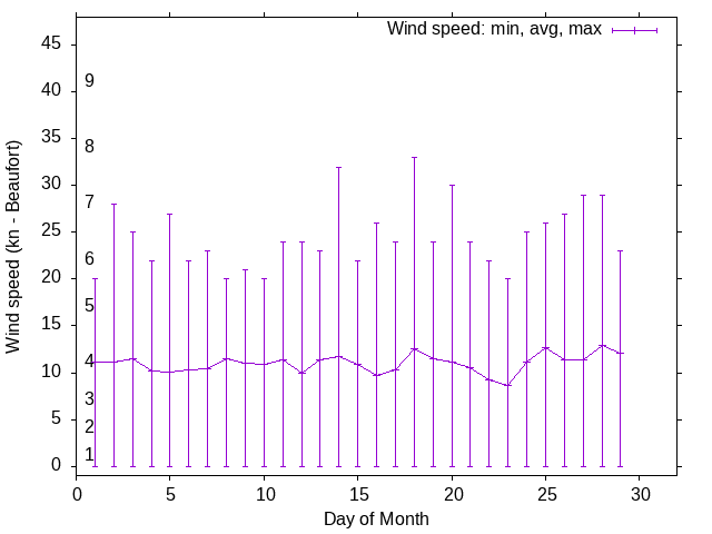 Monthly wind variation chart