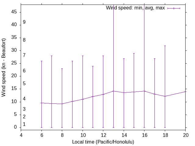 Daily wind variation chart