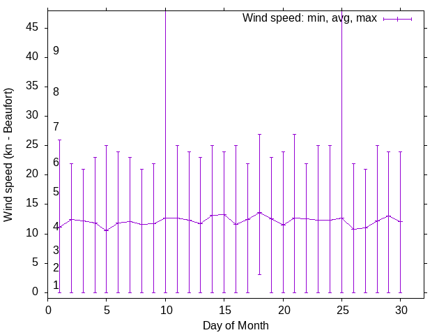 Monthly wind variation chart