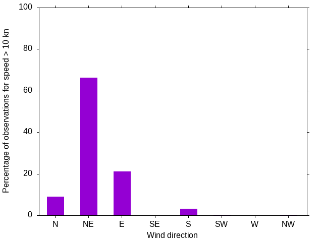 Monthly wind direction chart