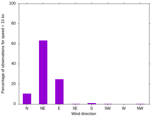 Monthly wind direction chart