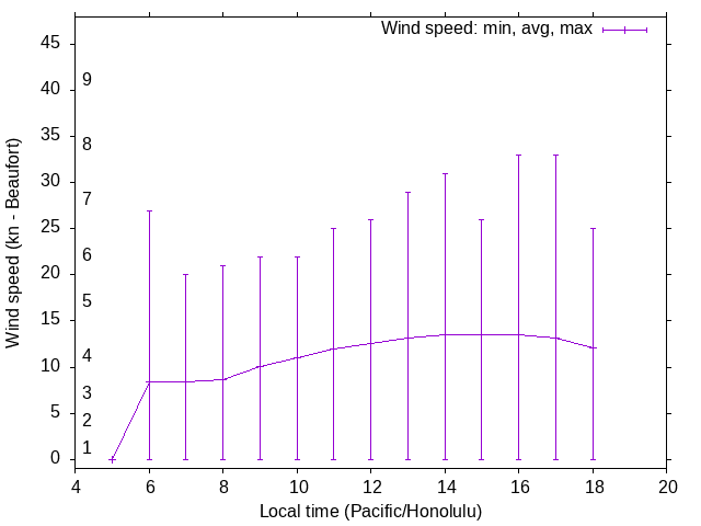 Daily wind variation chart