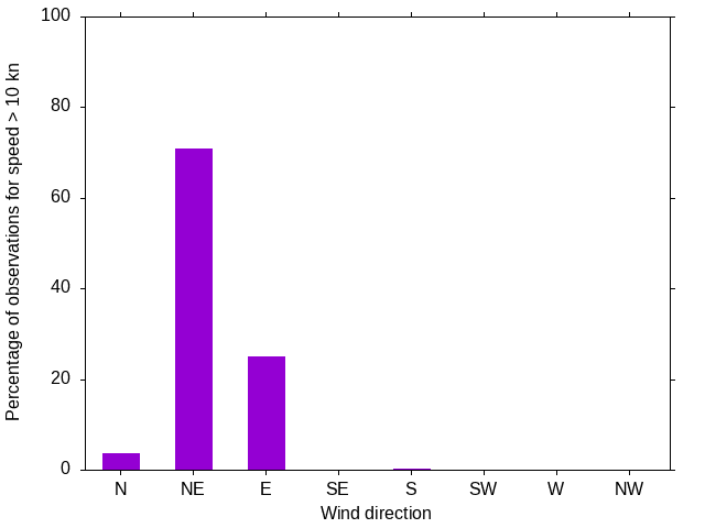 Monthly wind direction chart