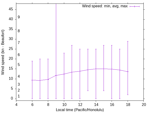 Daily wind variation chart