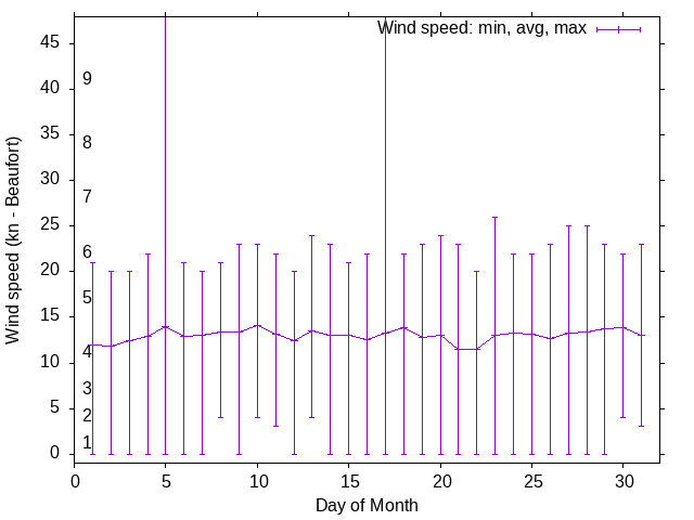 Monthly wind variation chart