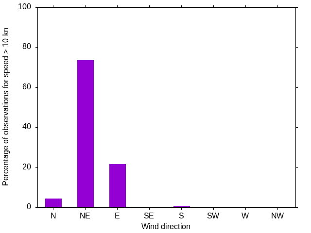 Monthly wind direction chart