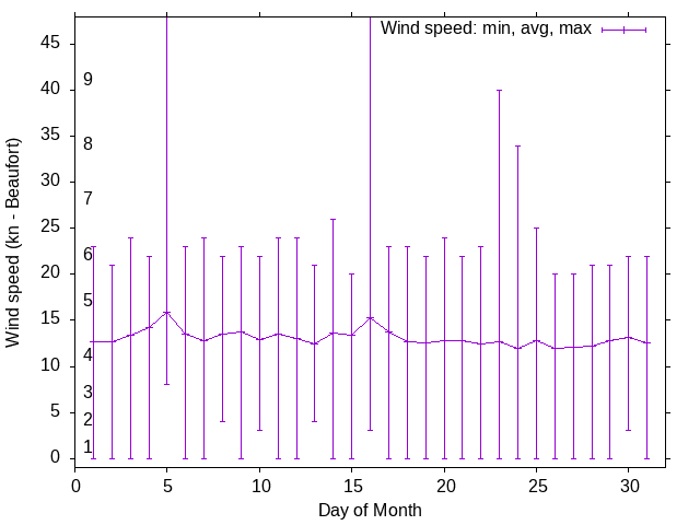 Monthly wind variation chart