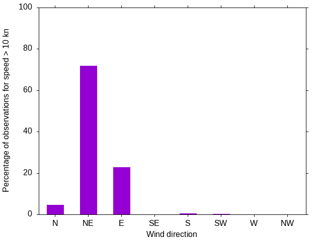 Monthly wind direction chart