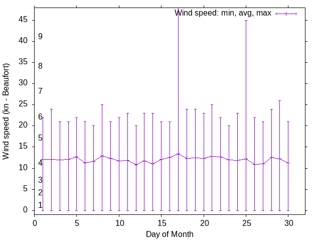 Monthly wind variation chart