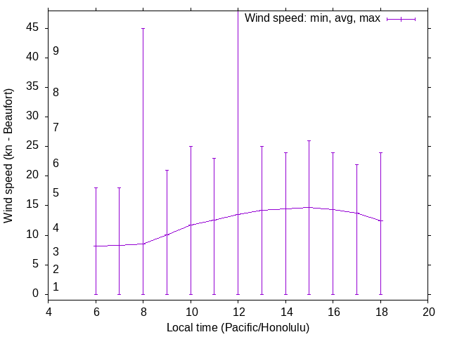 Daily wind variation chart