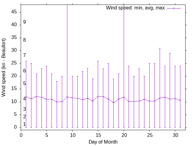 Monthly wind variation chart