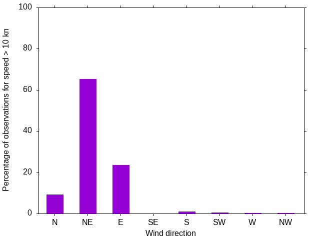 Monthly wind direction chart