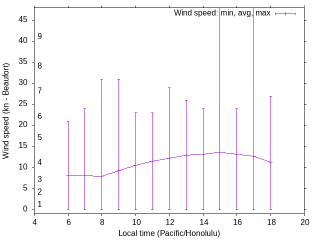 Daily wind variation chart