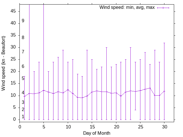 Monthly wind variation chart