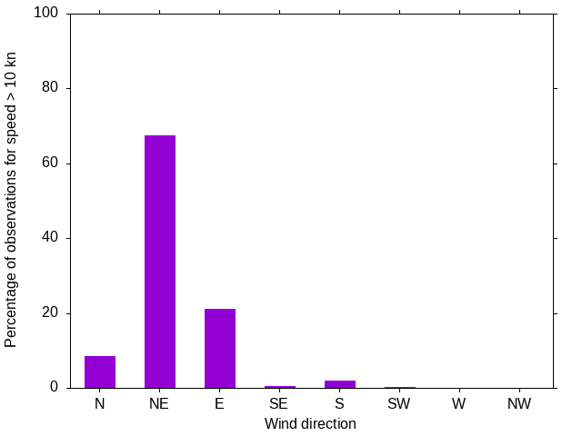 Monthly wind direction chart