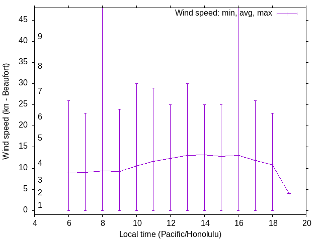 Daily wind variation chart