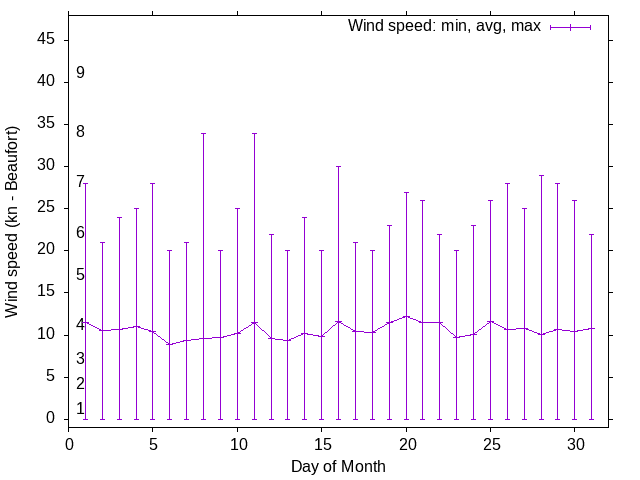 Monthly wind variation chart