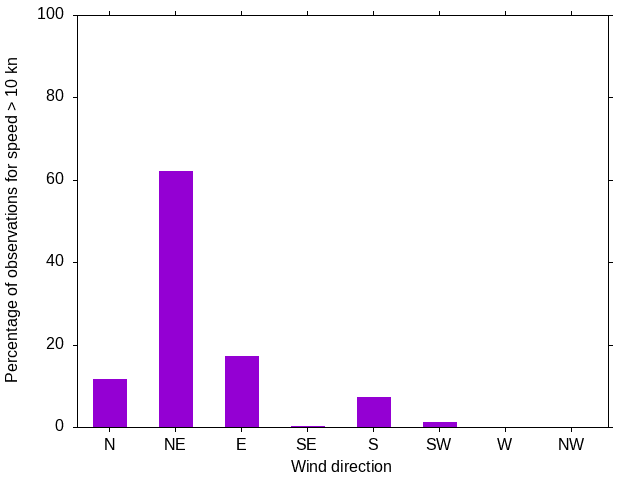 Monthly wind direction chart