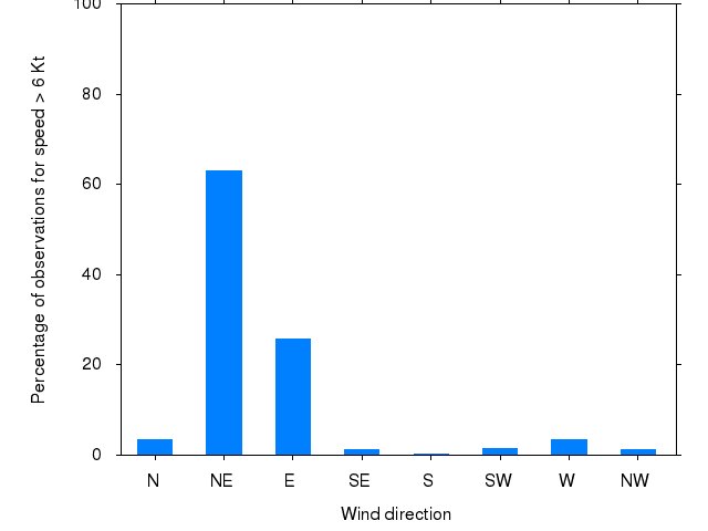 Monthly wind direction chart