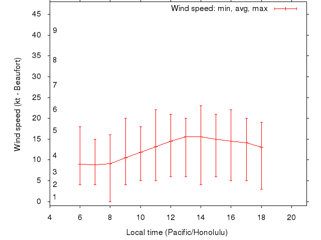 Daily wind variation chart