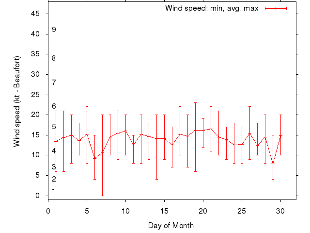 Monthly wind variation chart