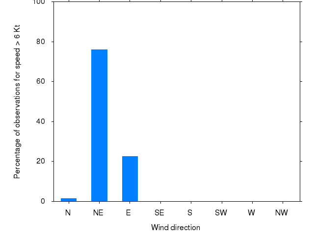 Monthly wind direction chart