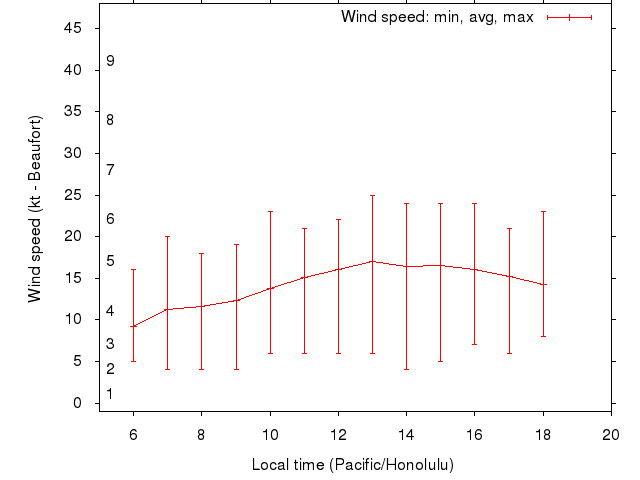 Daily wind variation chart