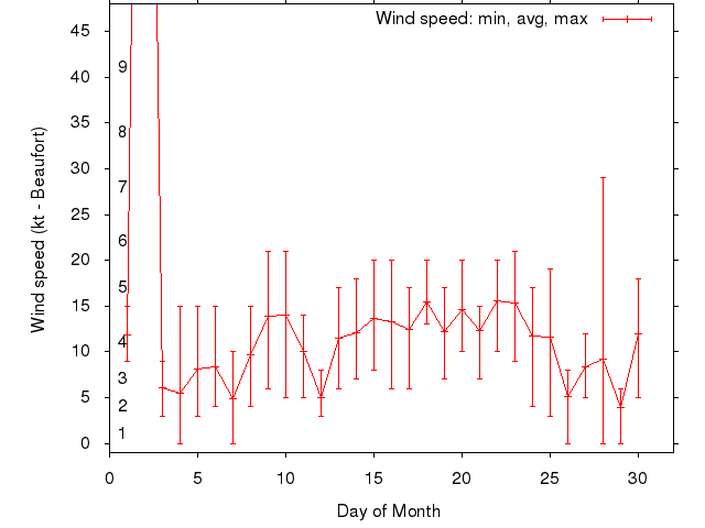 Monthly wind variation chart