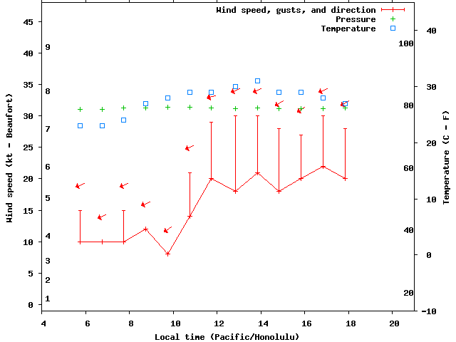 Weather graph