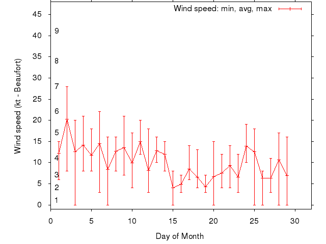 Monthly wind variation chart