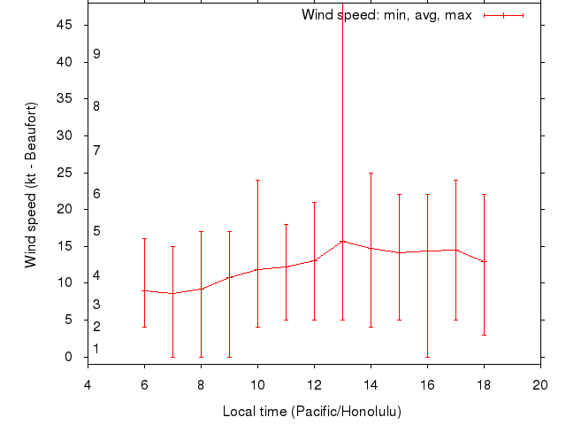 Daily wind variation chart