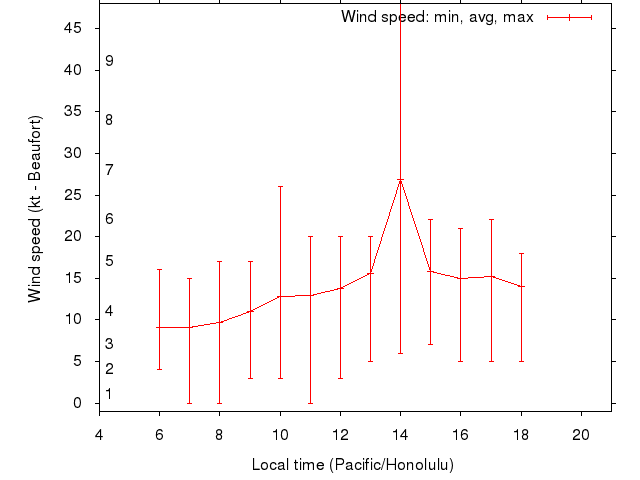 Daily wind variation chart