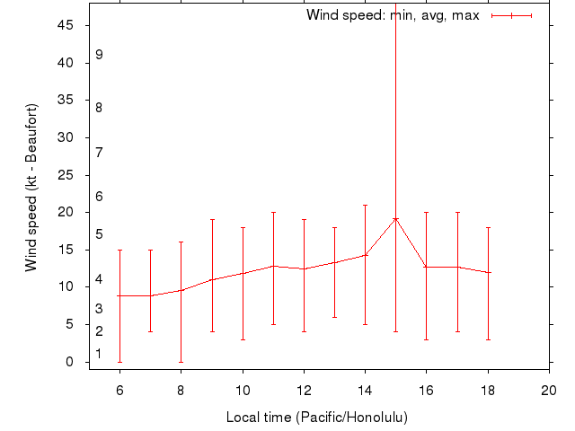 Daily wind variation chart