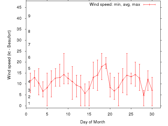 Monthly wind variation chart