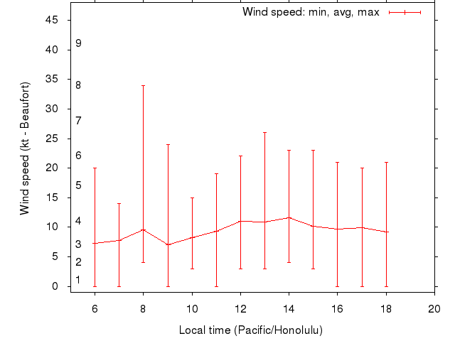 Daily wind variation chart