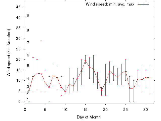 Monthly wind variation chart