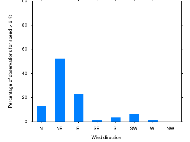 Monthly wind direction chart