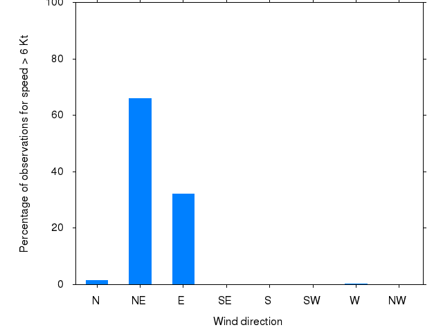 Monthly wind direction chart