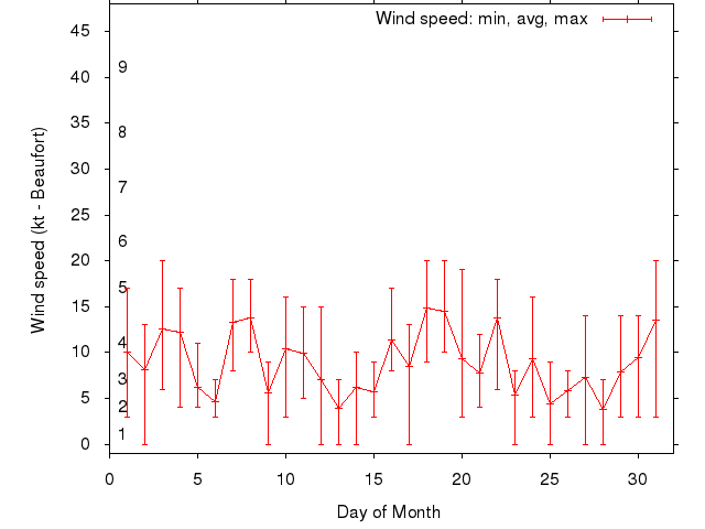 Monthly wind variation chart