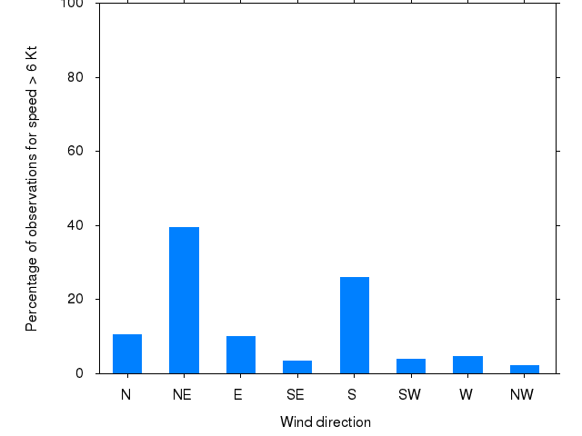 Monthly wind direction chart