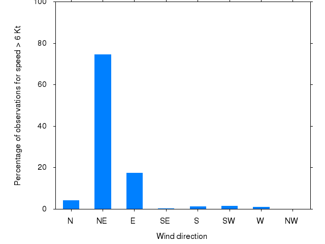 Monthly wind direction chart