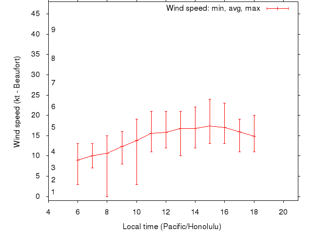 Daily wind variation chart