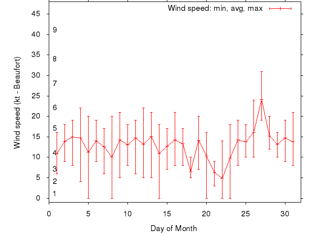 Monthly wind variation chart