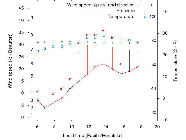 Weather graph